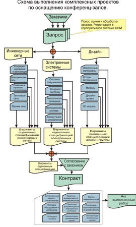 Схема выполнения комплексных проектов Схема выполнения комплексных проектов по оснащению конференц-залов